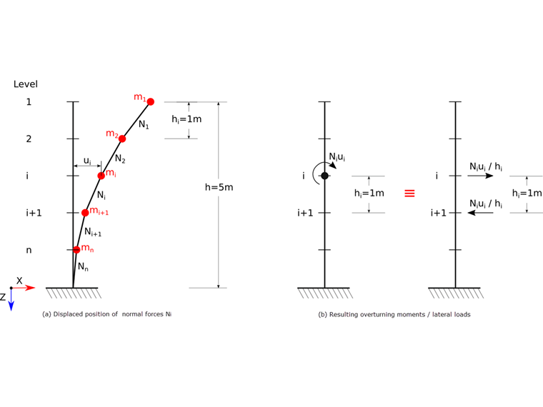 Redukce budovy na konzolovou konstrukci Jednotlivé hmotné body představují podlaží. Průhyb od normálových tlakových sil znázorněný v (a) se přepočítá na ekvivalentní momenty posunu nebo smykové síly (b) (KB1867)