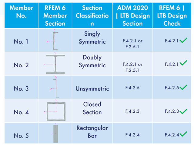 KB 001874 | Analýza klopení podle ADM 2020, čl. F.4 v programu RFEM 6