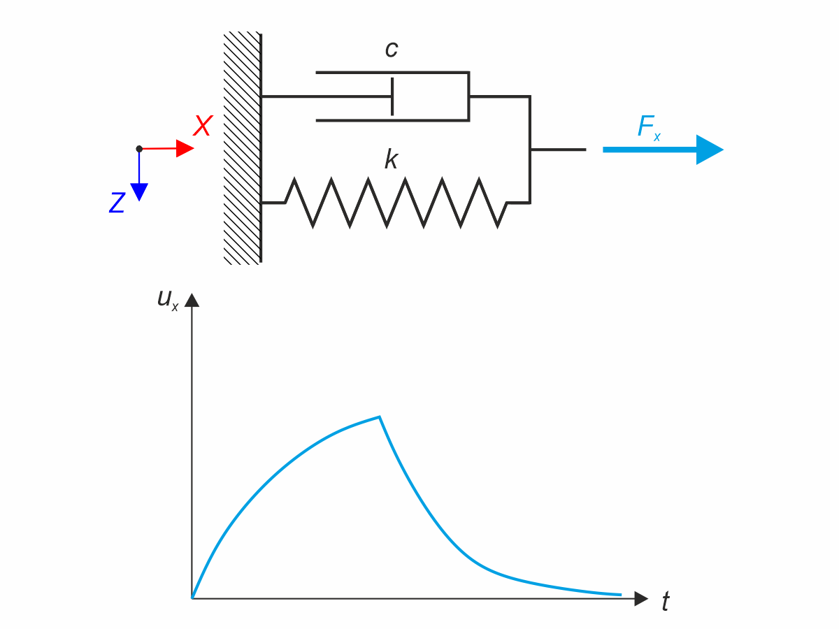 Kelvin-Voigtův materiálový model