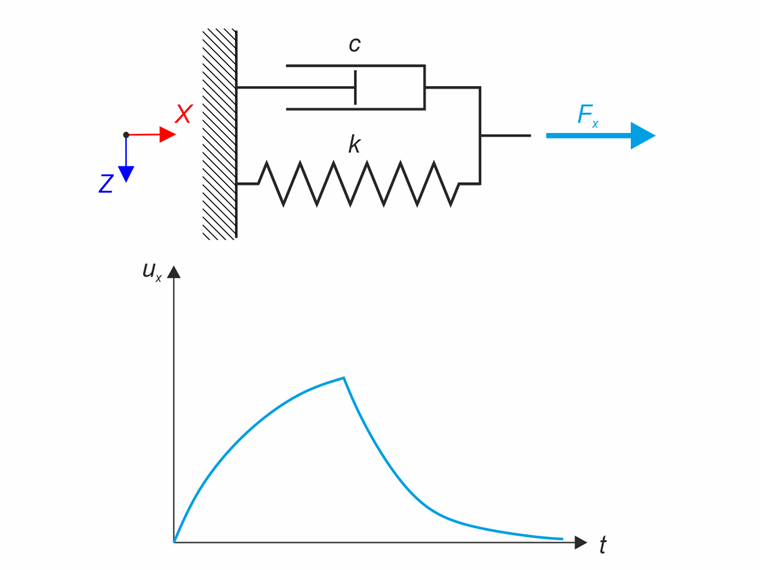 Kelvin-Voigtův materiálový model