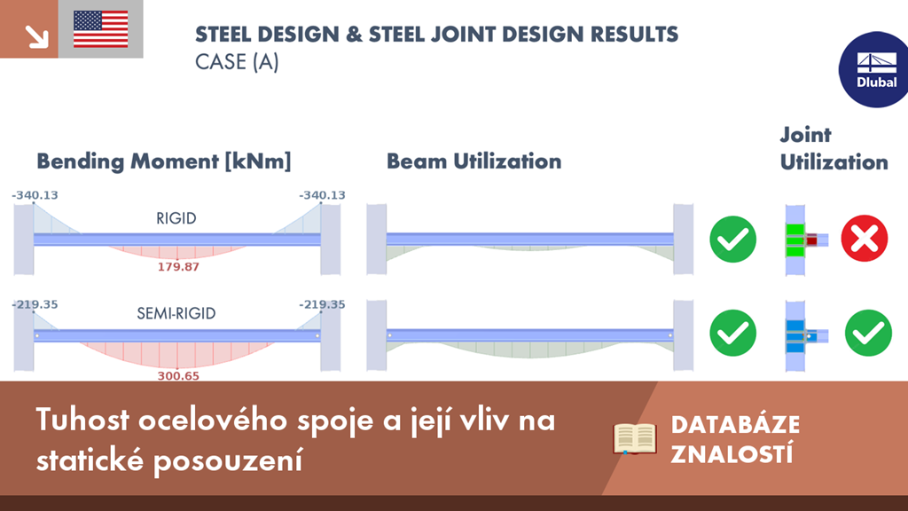 Diagram ilustruje vliv různé tuhosti ocelových přípojů na celkové posouzení konstrukce.