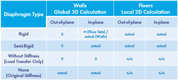 Schéma pro modelování podlaží