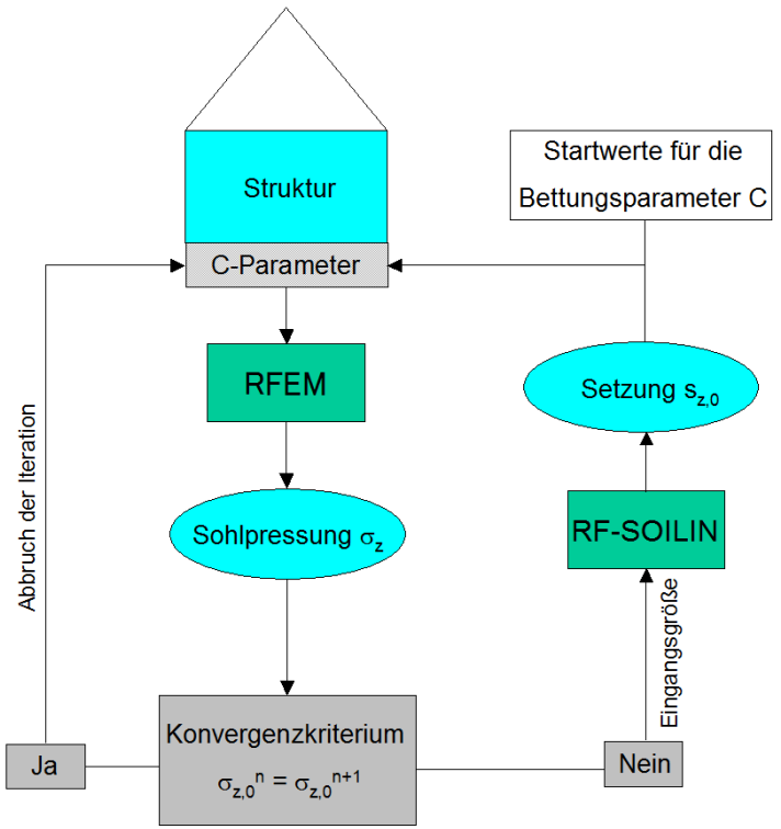 Schématické znázornění metody modulu tuhosti pro stanovení parametrů pružného podloží