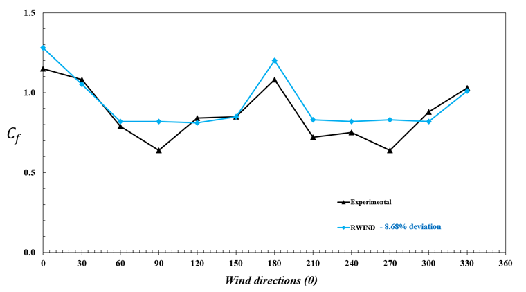 Graph comparing experimental and RWIND simulation wind load coefficients