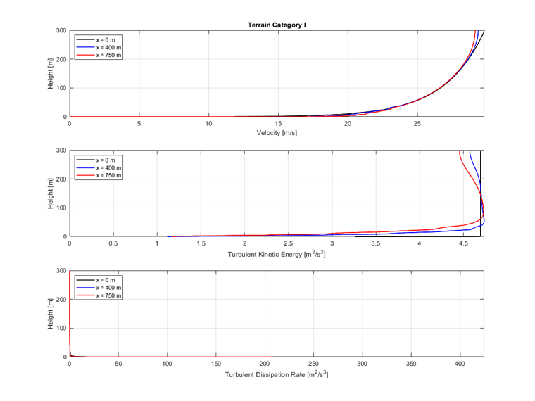 Kategorie terénu I | Diagram porovnávající rychlost, turbulentní kinetickou energii a rychlost disipace napříč úseky větrného tunelu.