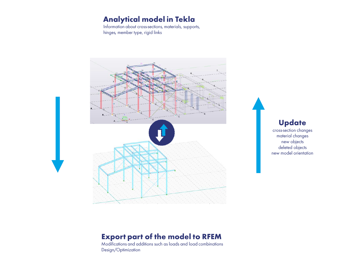 Tento obrázek znázorňuje pracovní postup exportu a aktualizace modelu mezi programy RFEM 6 a Tekla Structures ve třech krocích: analytické modelování, export a aktualizace.