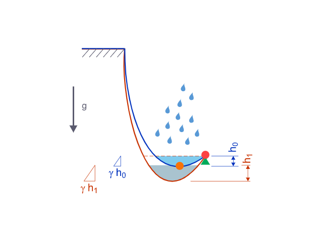 V programu RFEM 6 se vypočítá plocha povodí pro zatížení akumulací vody, což ilustruje rozdělení pro analýzu konstrukce a hodnocení bezpečnosti.
