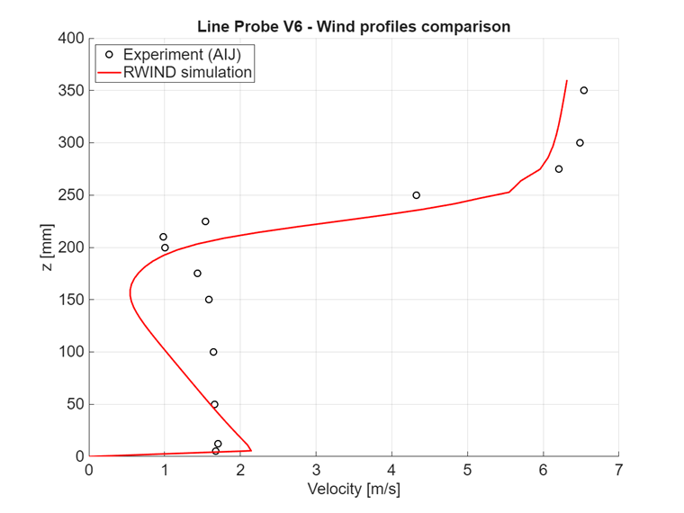 Porovnání velikosti rychlosti při x = 100 mm, vertikální řez