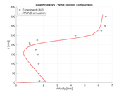Porovnání velikosti rychlosti při x = 100 mm, vertikální řez