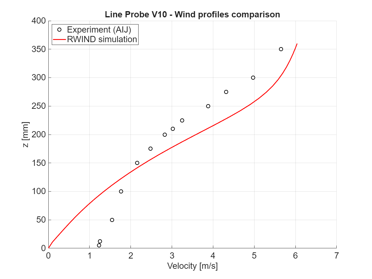 Porovnání velikosti rychlosti při x = 550 mm, vertikální řez