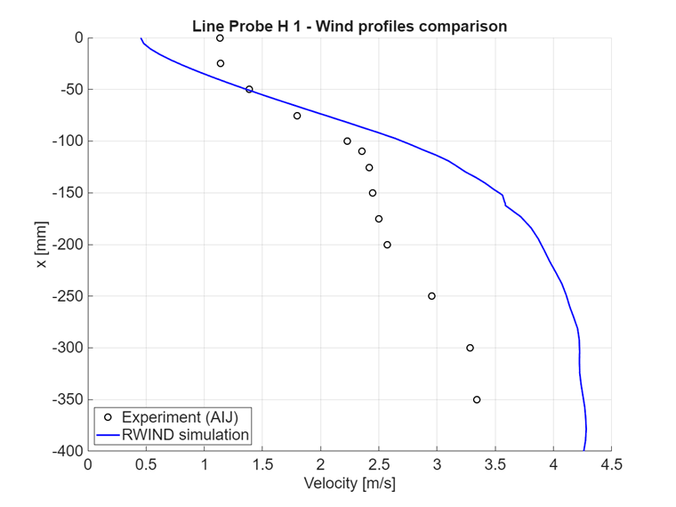 Porovnání velikosti rychlosti při x = -75 mm, vodorovná část