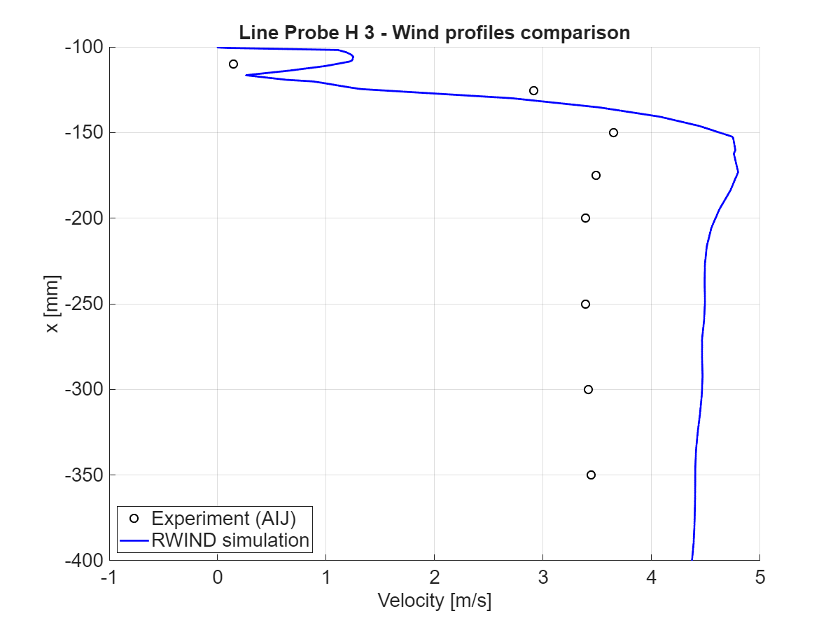 Porovnání velikosti proudění pro x = 0 mm, horizontální sekce