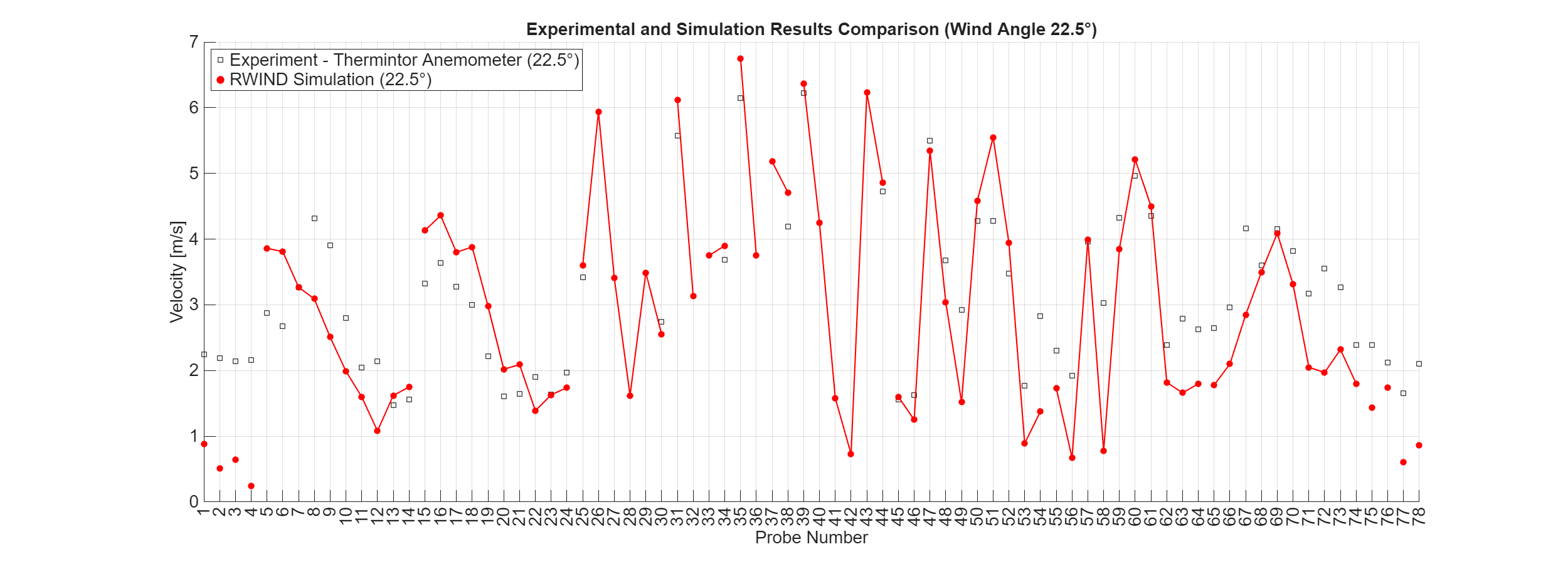 Porovnání výsledků RWIND Simulation a experimentálních dat – úhel větru 22,5°