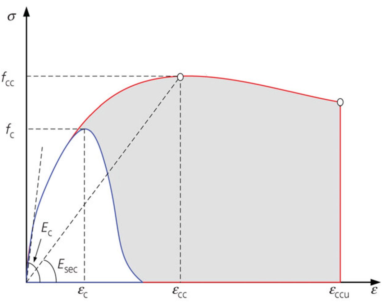 Srovnání závislosti napětí-přetvoření betonu a omotaného betonu podle Mander [3], zobrazeno modře a červeně