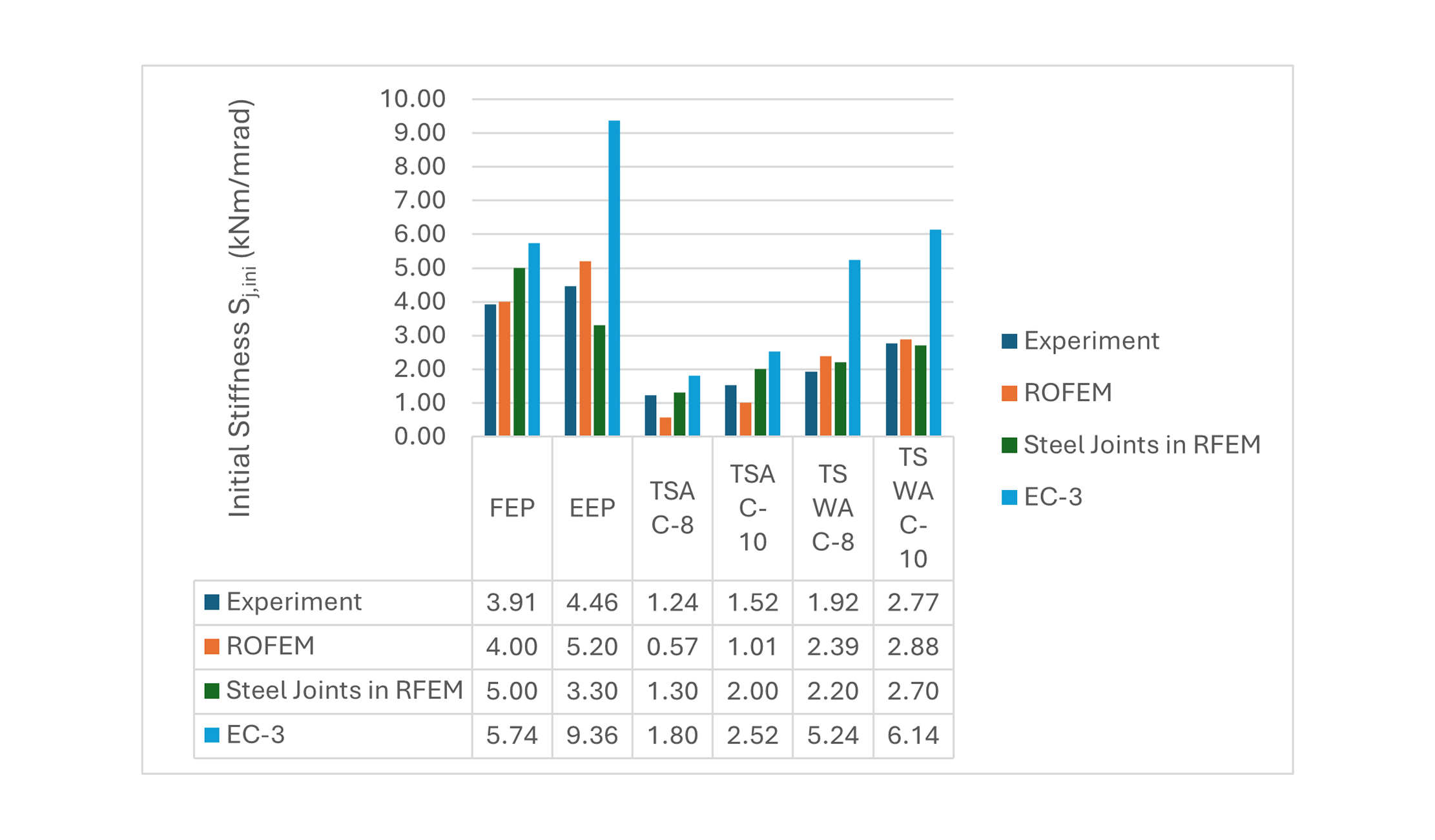 Graf znázorňující srovnání tuhosti mezi experimentální analýzou, metodou ROFEM a ocelovými přípoji modelovanými v programu RFEM s použitím kritérií normy EC 3.