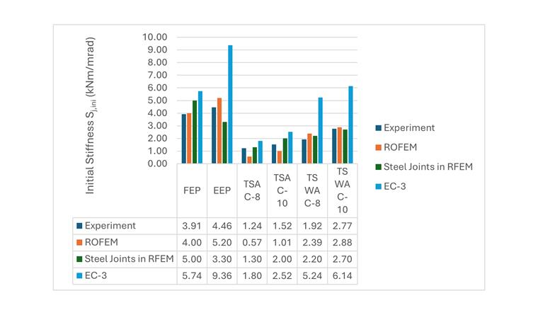 Graf znázorňující srovnání tuhosti mezi experimentální analýzou, metodou ROFEM a ocelovými přípoji modelovanými v programu RFEM s použitím kritérií normy EC 3.