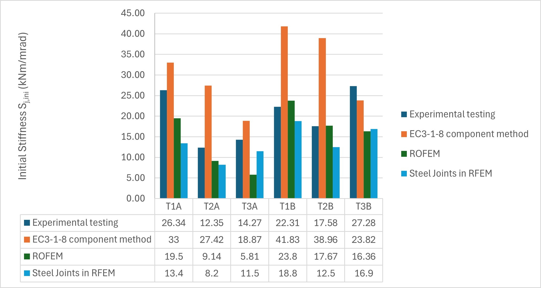 Srovnání tuhosti – experimentální, ROFEM, ocelové styčníky v RFEM a EC-3