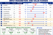 Vstupní parametry, doporučené rozsahy hodnot a odvozené veličiny použité v analýze extrémního součinitele tlaku