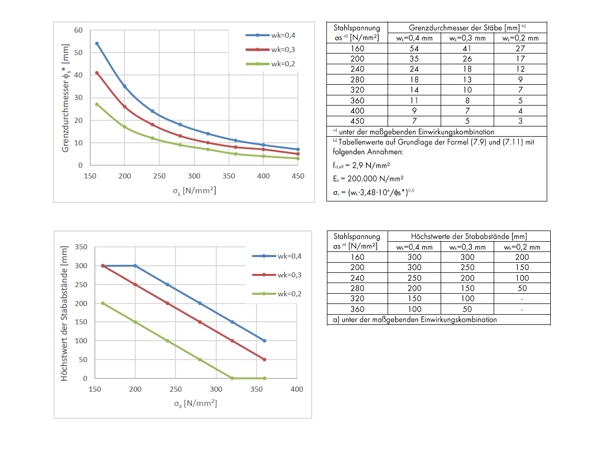 DIN EN 1992-1-1 Tab. 7.2DE und 7.3N