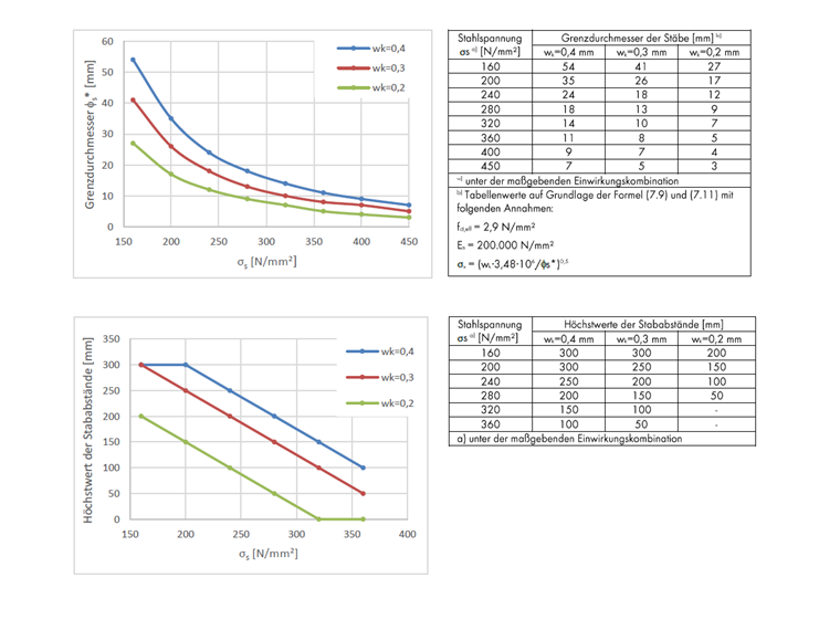 DIN EN 1992-1-1 Tab. 7.2DE und 7.3N