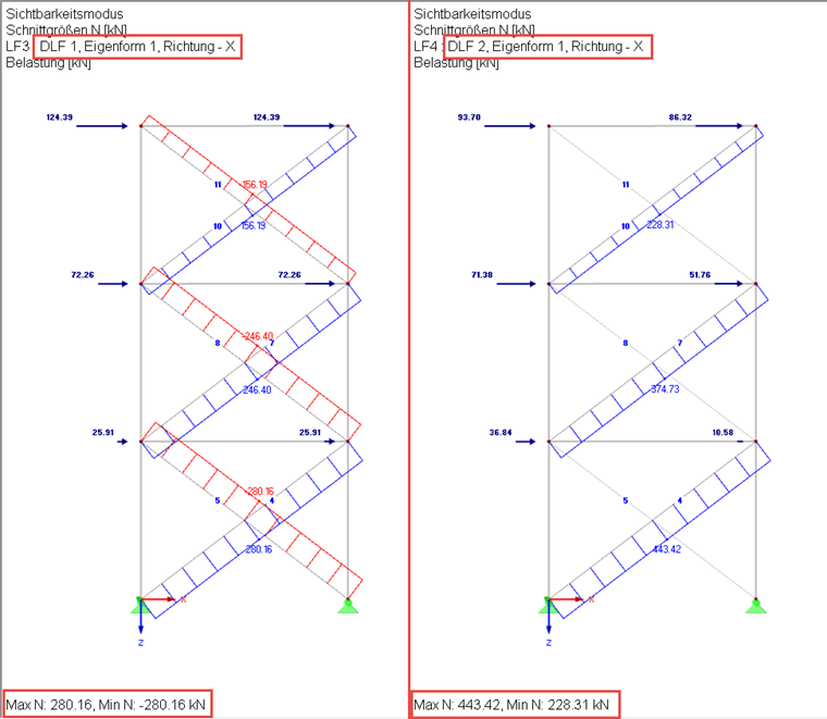 Vergleich der Normalkräfte in den Zugstäben: ohne Berücksichtigung (links) und mit Berücksichtigung der Nichtlinearität (rechts)