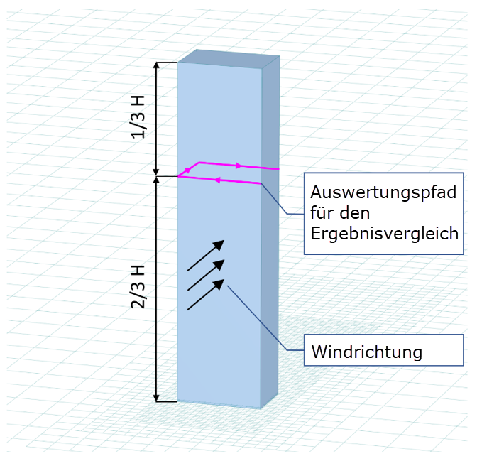 Auswertungspfad