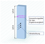Auswertungspfad
