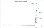 Spannungs-Dehnungs-Linien in den Grenzzuständen GZG und GZT
