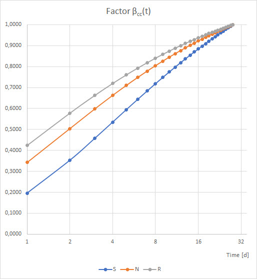 Logarithmische Darstellung Faktor βcc