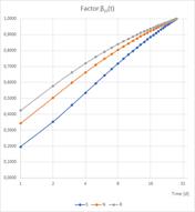 Logarithmische Darstellung Faktor βcc