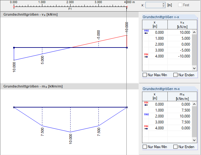 Geglättete Schnittgrößenverläufe v-x und m-x nach Mindlin
