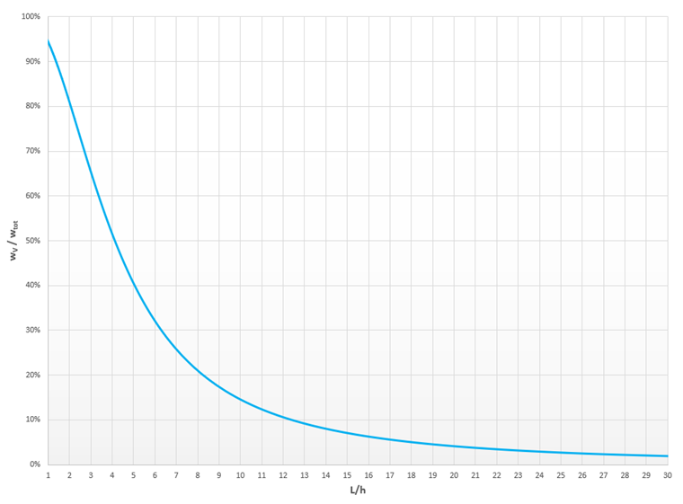 Einfluss der Schubverformung auf die Gesamtverformung für Einfeldträger mit Rechteckquerschnitt