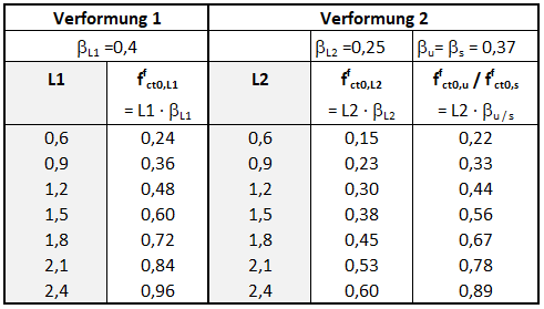 Gebräuchlichste Leistungsklassen L1 und L2 mit zugehörigen Grundwerten der zentrischen Nachrisszugfestigkeit