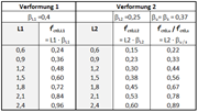 Gebräuchlichste Leistungsklassen L1 und L2 mit zugehörigen Grundwerten der zentrischen Nachrisszugfestigkeit