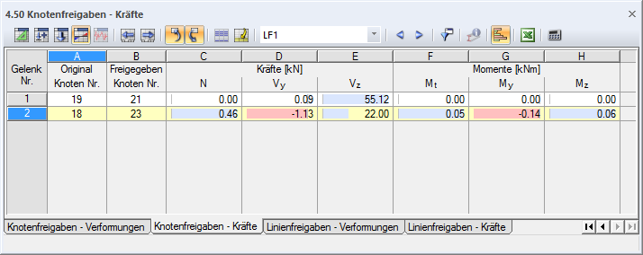 Tabelle 4.50 Knotenfreigaben - Kräfte