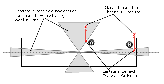Zweiachsige Lastausmitten im Querschnitt