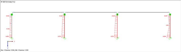 Geänderte Ausnutzung der Stahlbetonstützen aufgrund erhöhter Längsbewehrung
