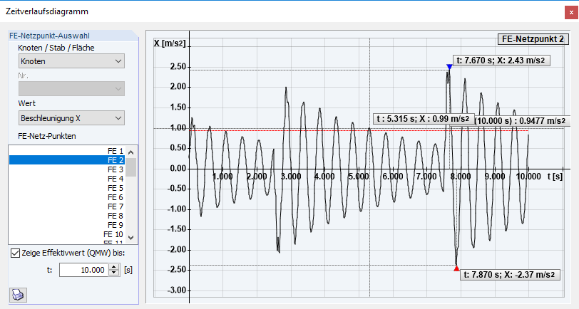 Auswertung im Zeitverlaufsdiagramm: Beschleunigungen