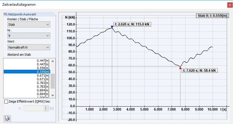 Auswertung im Zeitverlaufsdiagramm: Normalkräfte in den Seilen