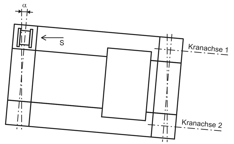 Schräglaufwinkel α
