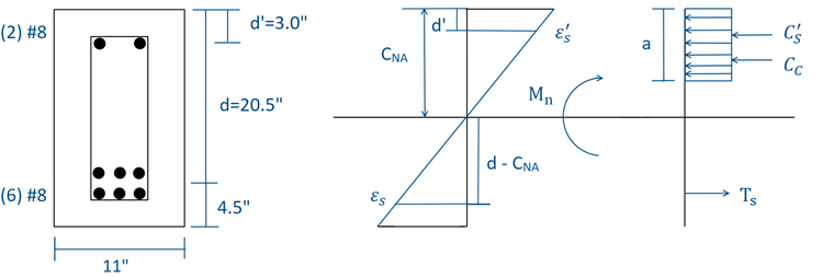 Stahlbetonquerschnitt: Spannungs-Dehnungs-Diagramm