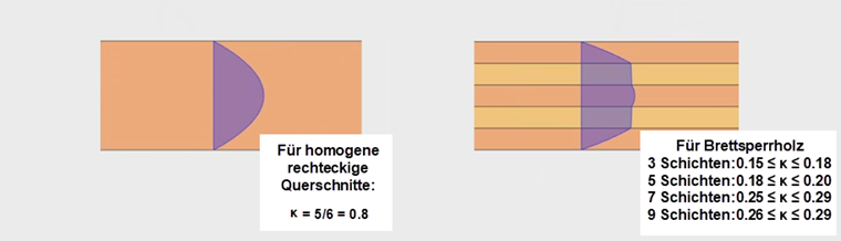 Schätzungen Schubspannungsverlauf und Schubkorrekturfaktor