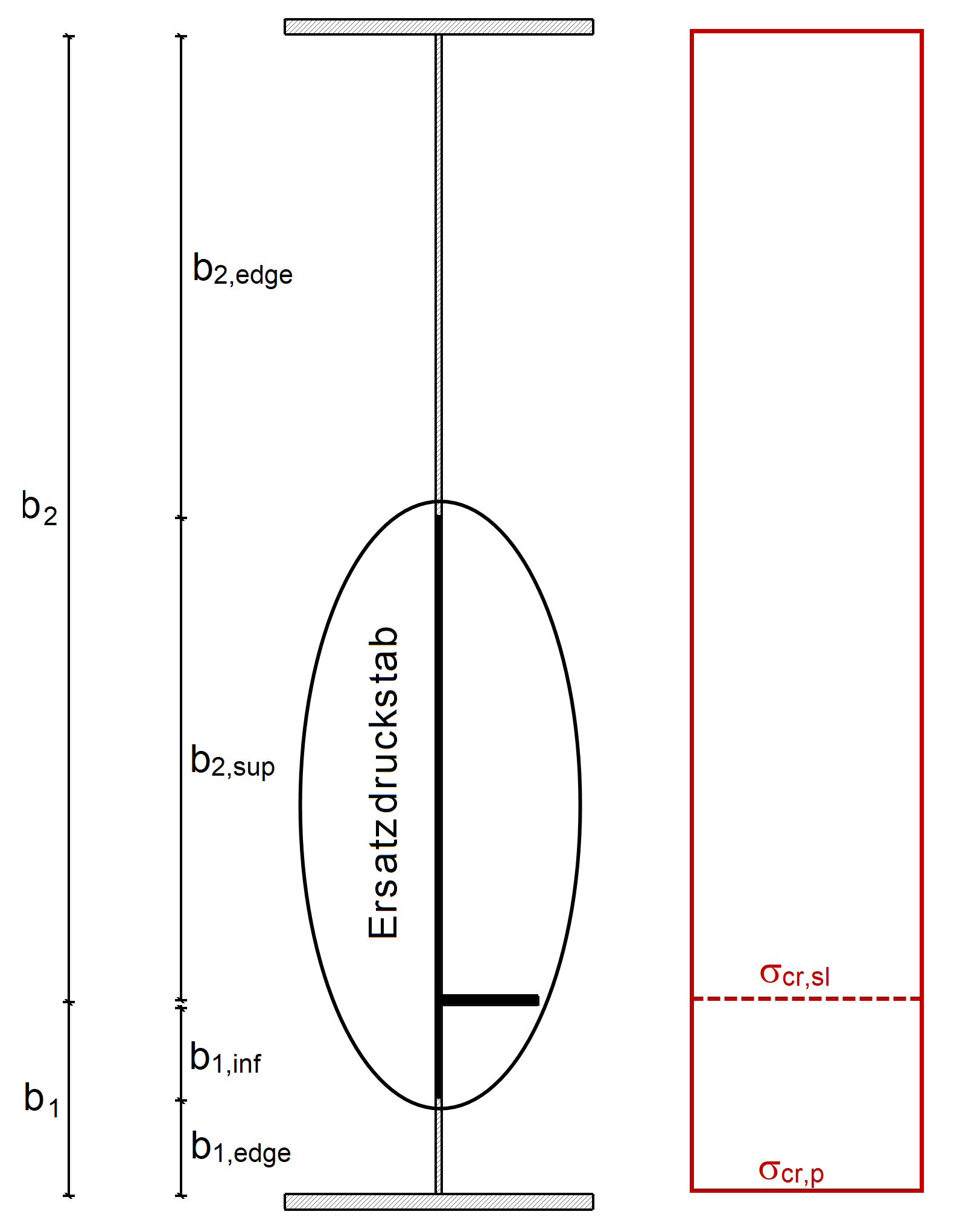 Bruttoquerschnitt Ersatzdruckstab