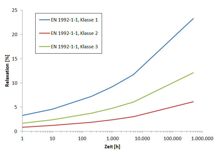 Relaxationsverluste für 0,7 ∙ fpk nach EN 1992-1-1 [1]