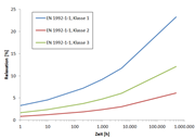 Relaxationsverluste für 0,7 ∙ fpk nach EN 1992-1-1 [1]