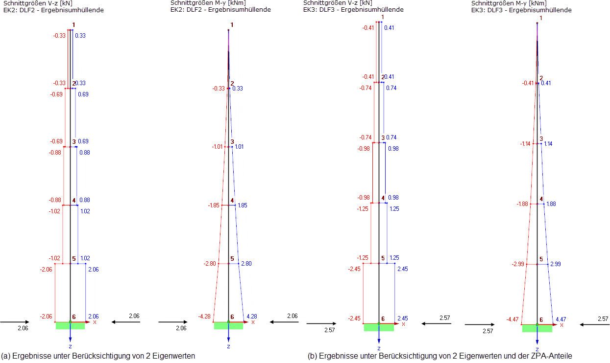 Ergebnisse des multi-modalen Antwortspektrenverfahrens unter Berücksichtigung von (a) zwei Eigenwerten und (b) zwei Eigenwerten und der ZPA-Anteile