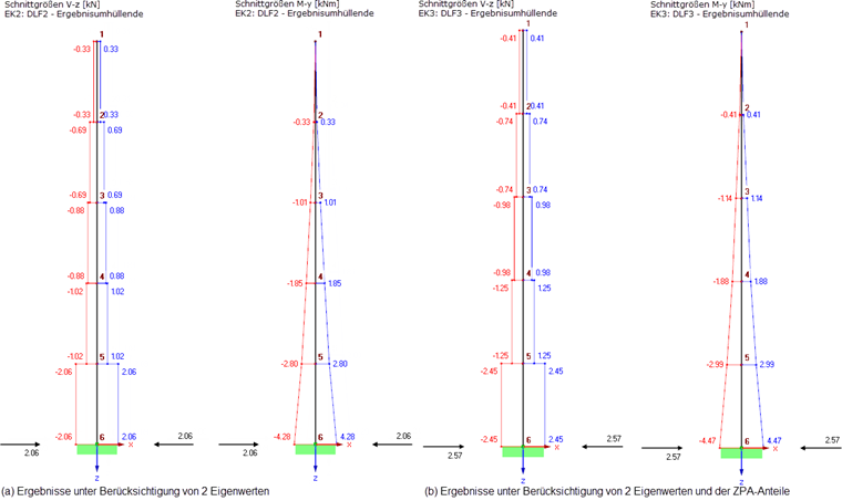 Ergebnisse des multi-modalen Antwortspektrenverfahrens unter Berücksichtigung von (a) zwei Eigenwerten und (b) zwei Eigenwerten und der ZPA-Anteile