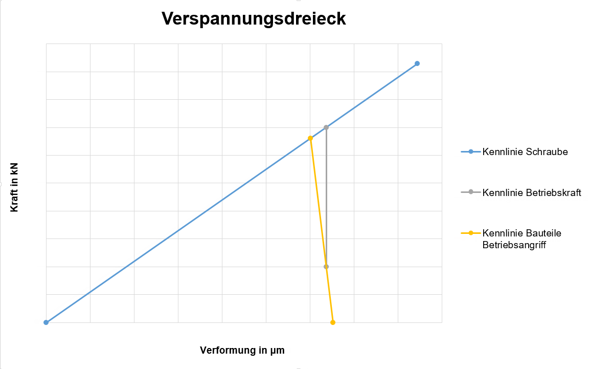 Vereinfachtes Verspannungsdreieck