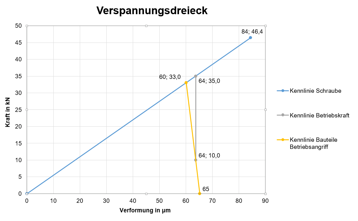 Vereinfachtes Verspannungsdreieck des Rechenbeispiels