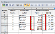 Markierte Zellenecken in Tabelle 1.1 Knoten